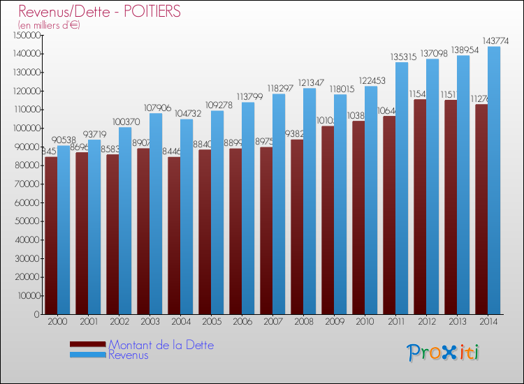 Evolution comparée de la dette et des revenus pour la commune de POITIERS de 2000 à 2014 Comparaison de la dette et des revenus pour POITIERS de 2000 à 2014