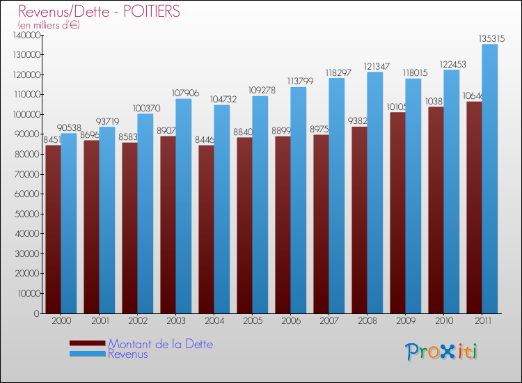 Evolution comparée de la dette et des revenus pour la commune de POITIERS de 2000 à 2011 Comparaison de la dette et des revenus pour POITIERS de 2000 à 2011