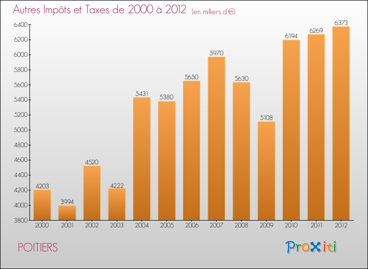 Evolution du montant des autres Impôts et Taxes pour POITIERS de 2000 à 2012