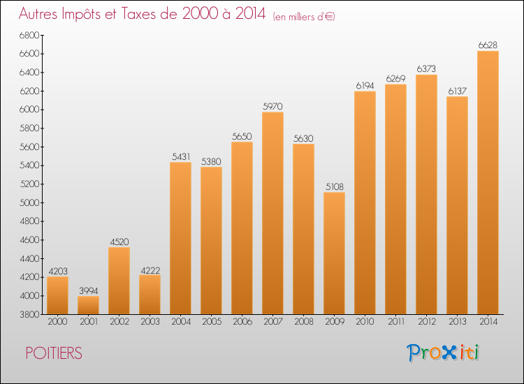 Evolution du montant des autres Impôts et Taxes pour POITIERS de 2000 à 2014