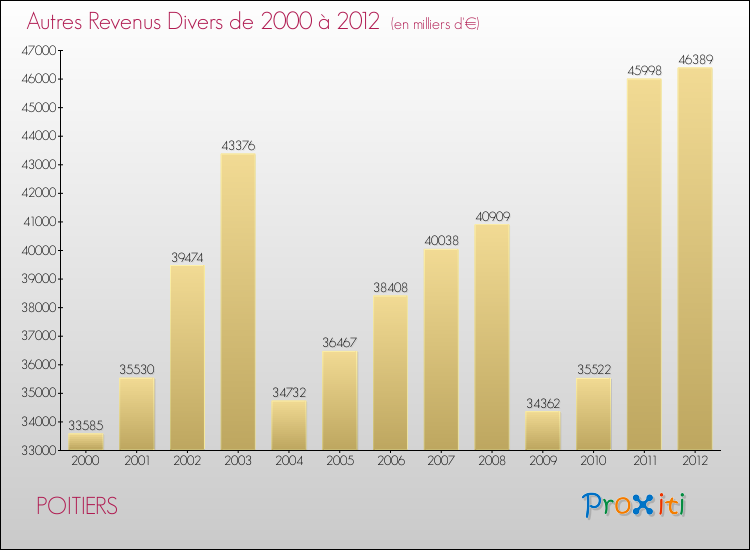 Evolution du montant des autres Revenus Divers pour POITIERS de 2000 à 2012