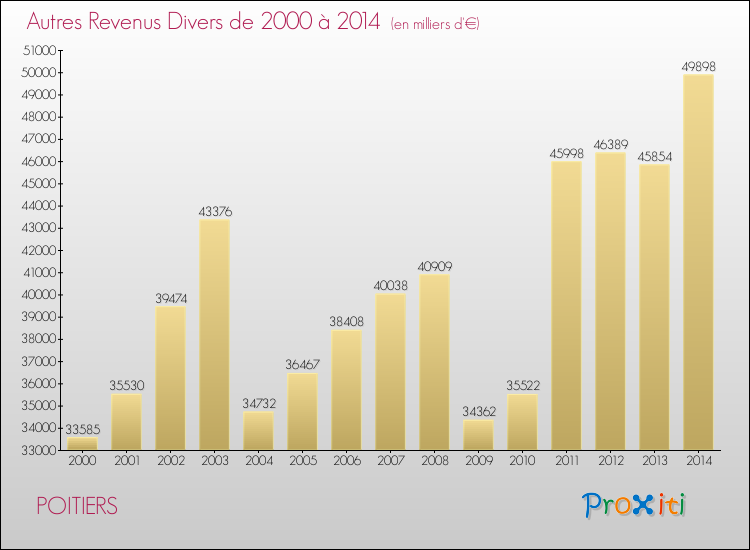 Evolution du montant des autres Revenus Divers pour POITIERS de 2000 à 2014