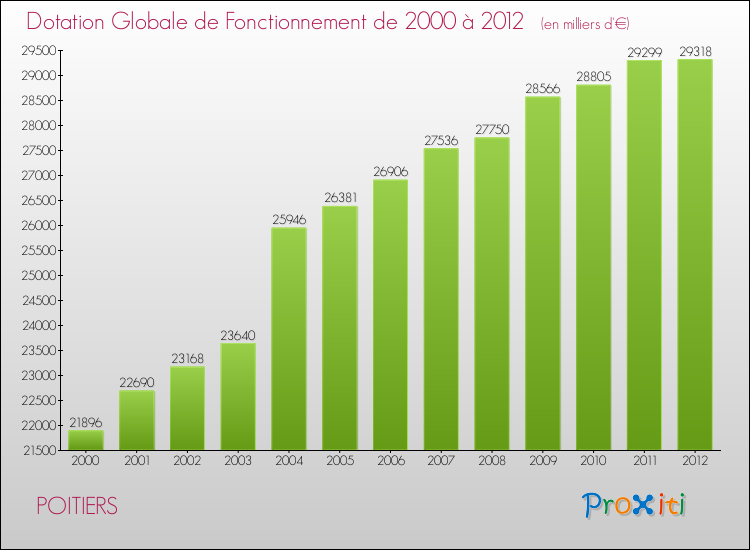 Evolution du montant de la Dotation Globale de Fonctionnement pour POITIERS de 2000 à 2012