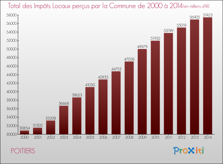 Evolution des Impôts Locaux pour POITIERS de 2000 à 2014