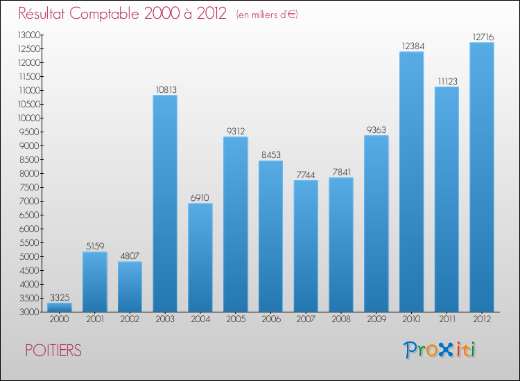 Evolution du résultat comptable pour la commune de POITIERS de 2000 à 2012 Evolution du résultat comptable pour POITIERS de 2000 à 2012