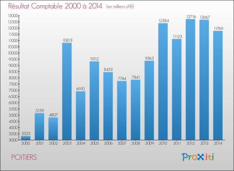 Evolution du résultat comptable pour POITIERS de 2000 à 2014