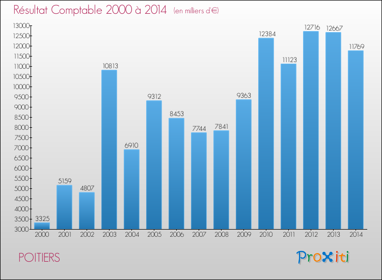 Evolution du résultat comptable pour la commune de POITIERS de 2000 à 2014 Evolution du résultat comptable pour POITIERS de 2000 à 2014