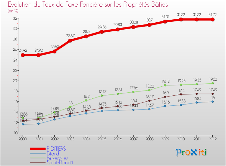 Evolution du taux de la taxe foncière sur le bati pour POITIERS et les communes proches de 2000 à 2012 Comparaison des taux de taxe foncière sur le bati pour POITIERS et les communes voisines de 2000 à 2012