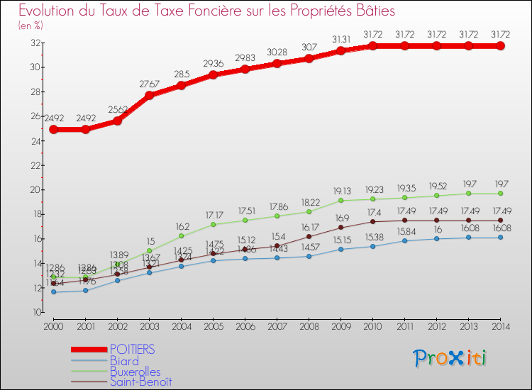 Evolution du taux de la taxe foncière sur le bati pour POITIERS et les communes proches de 2000 à 2014 Comparaison des taux de taxe foncière sur le bati pour POITIERS et les communes voisines de 2000 à 2014