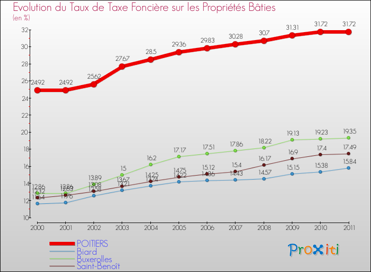 Evolution du taux de la taxe foncière sur le bati pour POITIERS et les communes proches Comparaison des taux de taxe foncière sur le bati pour POITIERS et les communes voisines