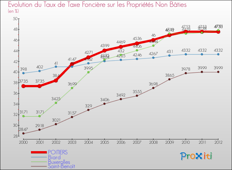 Evolution du taux de la taxe foncière sur les immeubles et terrains non batis pour POITIERS et les communes proches de 2000 à 2012 Comparaison des taux de la taxe foncière sur les immeubles et terrains non batis pour POITIERS et les communes voisines de 2000 à 2012