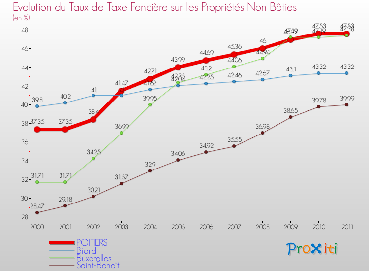 Evolution du taux de la taxe foncière sur les immeubles et terrains non batis pour POITIERS et les communes proches Comparaison des taux de la taxe foncière sur les immeubles et terrains non batis pour POITIERS et les communes voisines