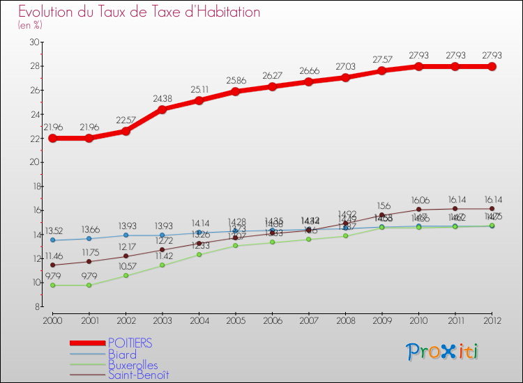 Evolution du taux de la taxe d'habitation pour POITIERS et les communes proches Comparaison des taux de la taxe d'habitation pour POITIERS et les communes voisines