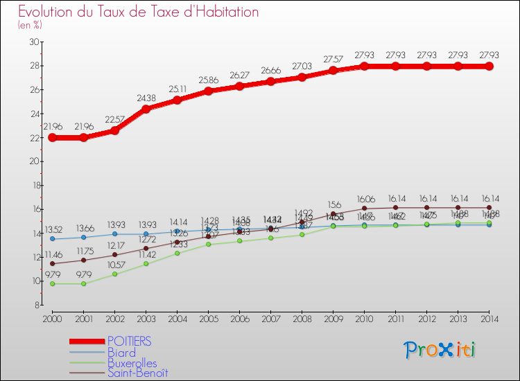 Evolution du taux de la taxe d'habitation pour POITIERS et les communes proches de 2000 à 2014 Comparaison des taux de la taxe d'habitation pour POITIERS et les communes voisines de 2000 à 2014