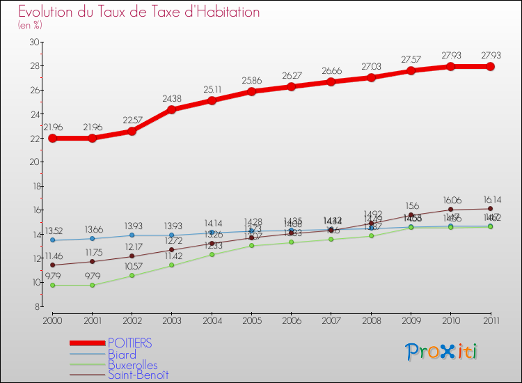 Evolution du taux de la taxe d'habitation pour POITIERS et les communes proches Comparaison des taux de la taxe d'habitation pour POITIERS et les communes voisines