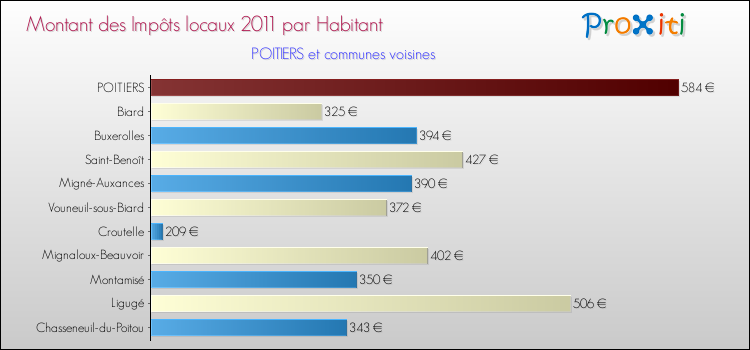 Montant des impôts locaux par Habitant pour POITIERS et les communes proches Comparaison des impôts locaux par habitant pour POITIERS et les communes voisines