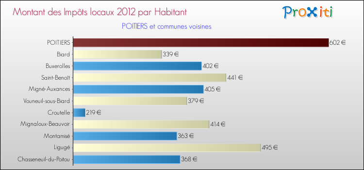 Montant des impôts locaux par Habitant pour POITIERS et les communes proches Comparaison des impôts locaux par habitant pour POITIERS et les communes voisines