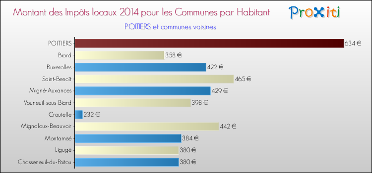 Comparaison des impôts locaux par habitant pour POITIERS et les communes voisines en 2014
