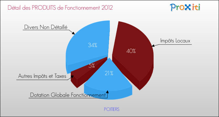Budget de Fonctionnement 2012 pour la commune de POITIERS