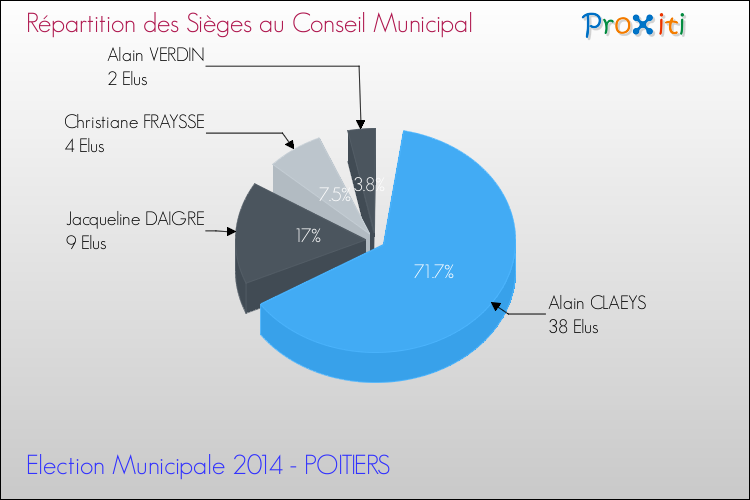 Elections Municipales 2014 - Répartition des élus au conseil municipal entre les listes au 2ème Tour pour la commune de POITIERS