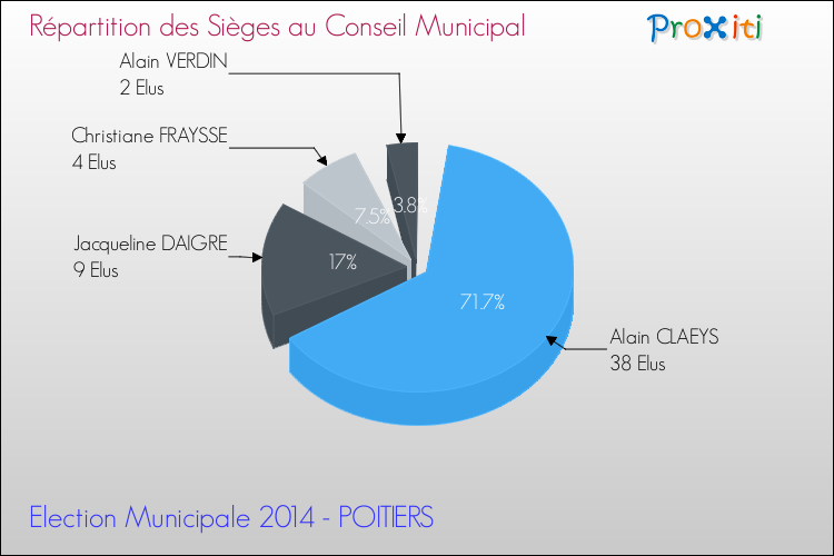 Répartition des élus au conseil municipal entre les listes au 2ème Tour des Elections Municipales 2014 de la commune de POITIERS Elections Municipales 2014 - Répartition des élus au conseil municipal entre les listes au 2ème Tour pour la commune de POITIERS