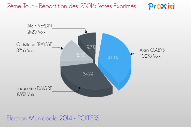 Elections Municipales 2014 - Répartition des votes exprimés au 2ème Tour pour la commune de POITIERS