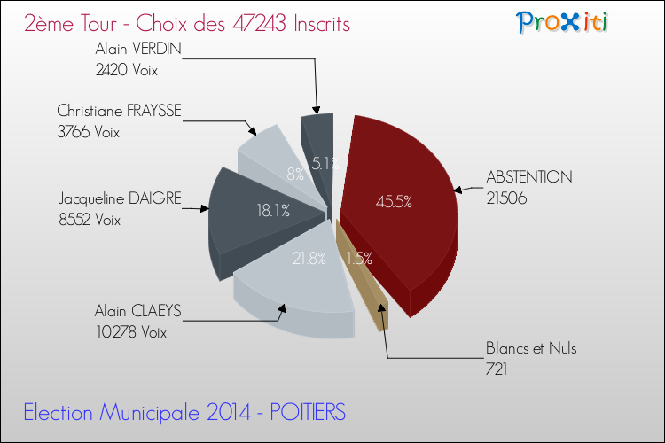 Elections Municipales 2014 - Résultats par rapport aux inscrits au 2ème Tour pour la commune de POITIERS