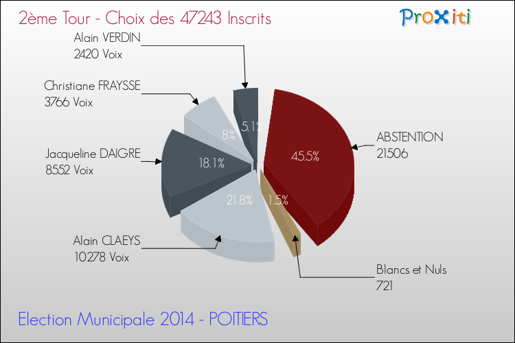Résultats par rapport aux inscrits au 2ème Tour des Elections Municipales 2014 de la commune de POITIERS Elections Municipales 2014 - Résultats par rapport aux inscrits au 2ème Tour pour la commune de POITIERS
