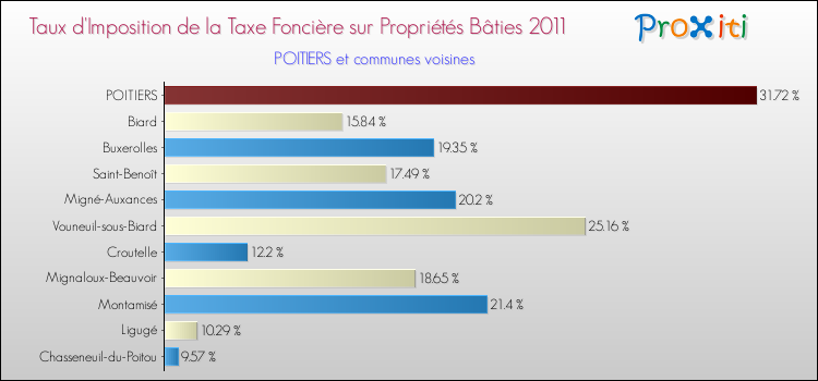 Taux d'imposition de la taxe foncière sur le bati 2011 pour POITIERS et les communes proches Comparaison des taux d'imposition de la taxe foncière sur le bati 2011 pour POITIERS et les communes voisines