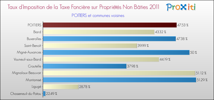 Taux d'imposition de la taxe foncière sur les immeubles et terrains non batis 2011 pour POITIERS et les communes proches Comparaison des taux d'imposition de la taxe foncière sur les immeubles et terrains non batis 2011 pour POITIERS et les communes voisines