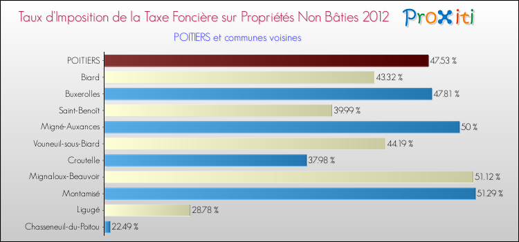 Taux d'imposition de la taxe foncière sur les immeubles et terrains non batis 2012 pour POITIERS et les communes proches Comparaison des taux d'imposition de la taxe foncière sur les immeubles et terrains non batis 2012 pour POITIERS et les communes voisines