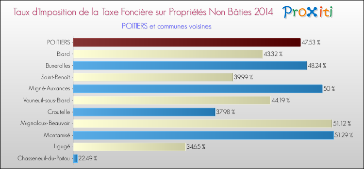 Comparaison des taux d'imposition de la taxe foncière sur les immeubles et terrains non batis 2014 pour POITIERS et les communes voisines
