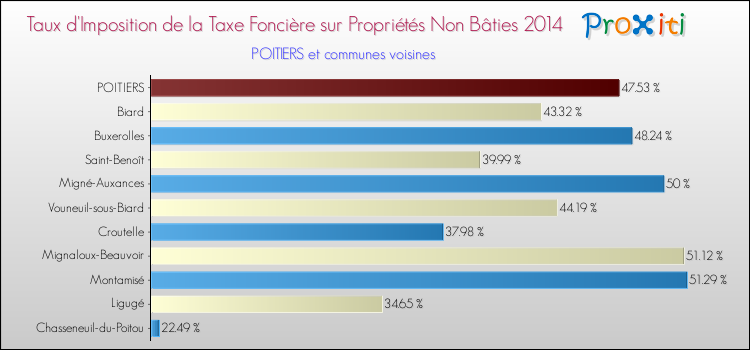 Taux d'imposition de la taxe foncière sur les immeubles et terrains non batis 2014 pour POITIERS et les communes proches Comparaison des taux d'imposition de la taxe foncière sur les immeubles et terrains non batis 2014 pour POITIERS et les communes voisines