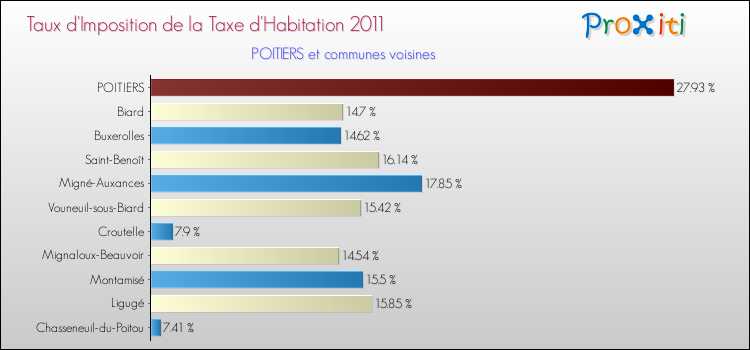 Taux d'imposition de la taxe d'habitation 2011 pour POITIERS et les communes proches Comparaison des taux d'imposition de la taxe d'habitation 2011 pour POITIERS et les communes voisines