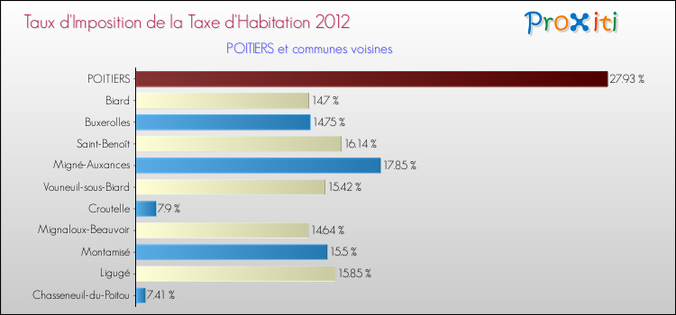 Taux d'imposition de la taxe d'habitation 2012 pour POITIERS et les communes proches Comparaison des taux d'imposition de la taxe d'habitation 2012 pour POITIERS et les communes voisines