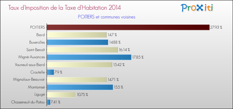 Taux d'imposition de la taxe d'habitation 2014 pour POITIERS et les communes proches Comparaison des taux d'imposition de la taxe d'habitation 2014 pour POITIERS et les communes voisines