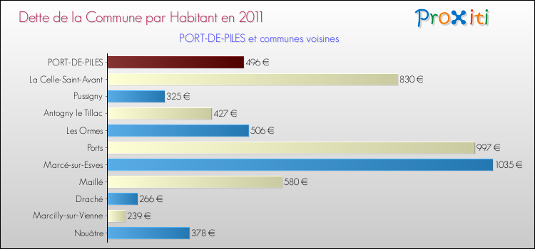 Dette par habitant de la commune en 2011 pour PORT-DE-PILES et les communes proches Comparaison de la dette par habitant de la commune en 2011 pour PORT-DE-PILES et les communes voisines