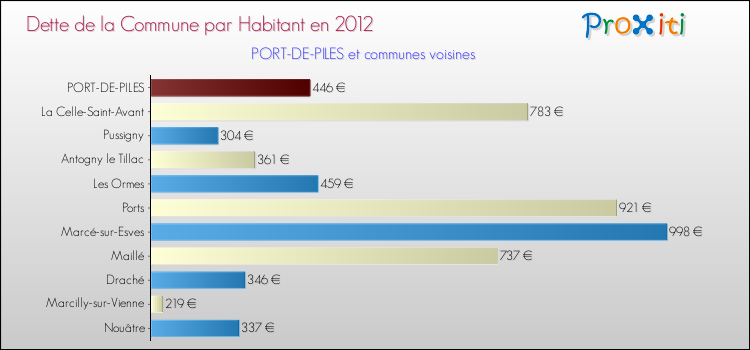 Dette par habitant de la commune en 2012 pour PORT-DE-PILES et les communes proches Comparaison de la dette par habitant de la commune en 2012 pour PORT-DE-PILES et les communes voisines
