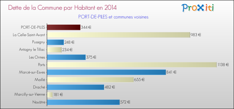Dette par habitant de la commune en 2014 pour PORT-DE-PILES et les communes proches Comparaison de la dette par habitant de la commune en 2014 pour PORT-DE-PILES et les communes voisines
