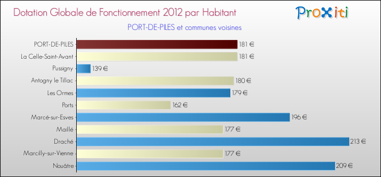 Montant des dotations globales de fonctionnement DGF par Habitant pour PORT-DE-PILES et les communes proches Comparaison des des dotations globales de fonctionnement DGF par habitant pour PORT-DE-PILES et les communes voisines