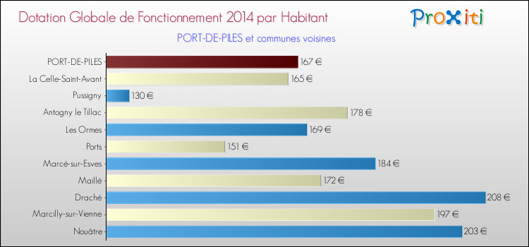 Montant des dotations globales de fonctionnement DGF par Habitant pour PORT-DE-PILES et les communes proches en 2014. Comparaison des des dotations globales de fonctionnement DGF par habitant pour PORT-DE-PILES et les communes voisines en 2014.