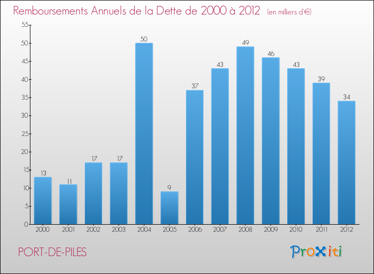 Evolution de l'annuité de la dette pour la commune de PORT-DE-PILES de 2000 à 2012 Annuités de la dette pour PORT-DE-PILES de 2000 à 2012