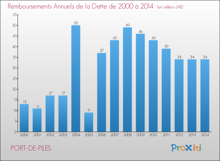 Evolution de l'annuité de la dette pour la commune de PORT-DE-PILES de 2000 à 2014 Annuités de la dette pour PORT-DE-PILES de 2000 à 2014
