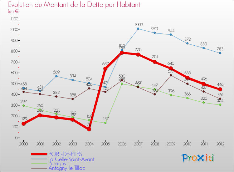 Evolution de la dette par habitant pour la commune de PORT-DE-PILES et les communes proches de 2000 à 2012 Comparaison de la dette par habitant pour PORT-DE-PILES et les communes voisines de 2000 à 2012