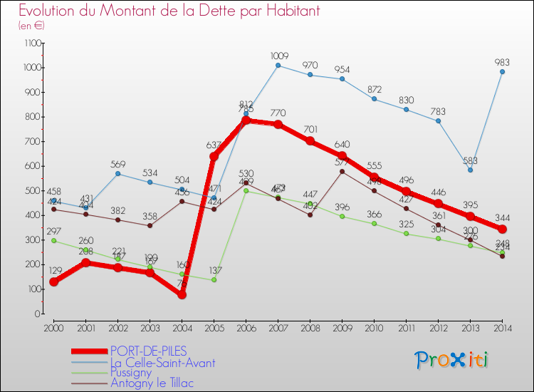 Evolution de la dette par habitant pour la commune de PORT-DE-PILES et les communes proches de 2000 à 2014 Comparaison de la dette par habitant pour PORT-DE-PILES et les communes voisines de 2000 à 2014