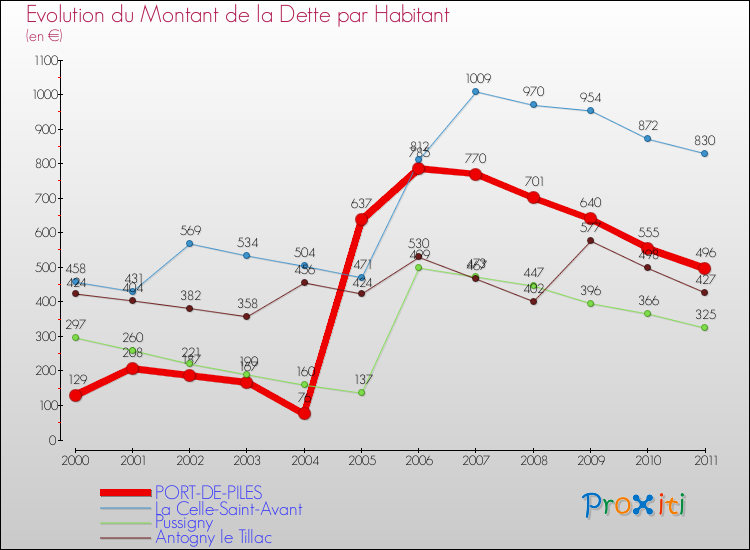 Evolution de la dette par habitant pour la commune de PORT-DE-PILES et les communes proches Comparaison de la dette par habitant pour PORT-DE-PILES et les communes voisines