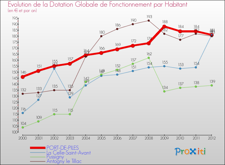Evolution et montant de la dotation globale de fonctionnement par Habitant pour PORT-DE-PILES et les communes proches Comparaison des dotations globales de fonctionnement par habitant pour PORT-DE-PILES et les communes voisines