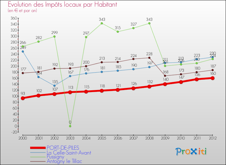 Evolution et montant des impôts locaux par Habitant pour PORT-DE-PILES et les communes proches Comparaison des impôts locaux par habitant pour PORT-DE-PILES et les communes voisines