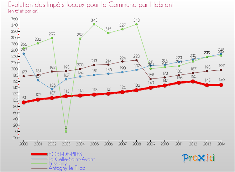 Evolution et montant des impôts locaux par Habitant pour PORT-DE-PILES et les communes proches de 2000 à 2014 Comparaison des impôts locaux par habitant pour PORT-DE-PILES et les communes voisines de 2000 à 2014