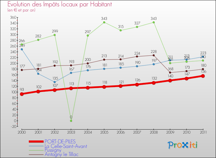 Evolution et montant des impôts locaux par Habitant pour PORT-DE-PILES et les communes proches Comparaison des impôts locaux par habitant pour PORT-DE-PILES et les communes voisines